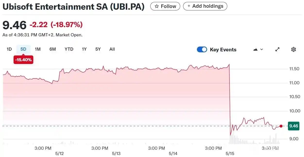 爆！刺客信条影全平台仅售出240W 份，爆料一出育碧股价断崖下跌NGA玩家社区