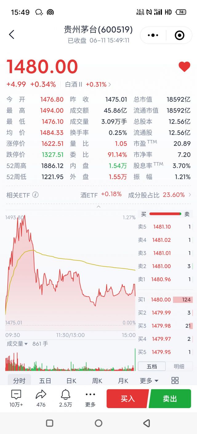 茅台1480了，买吗NGA玩家社区