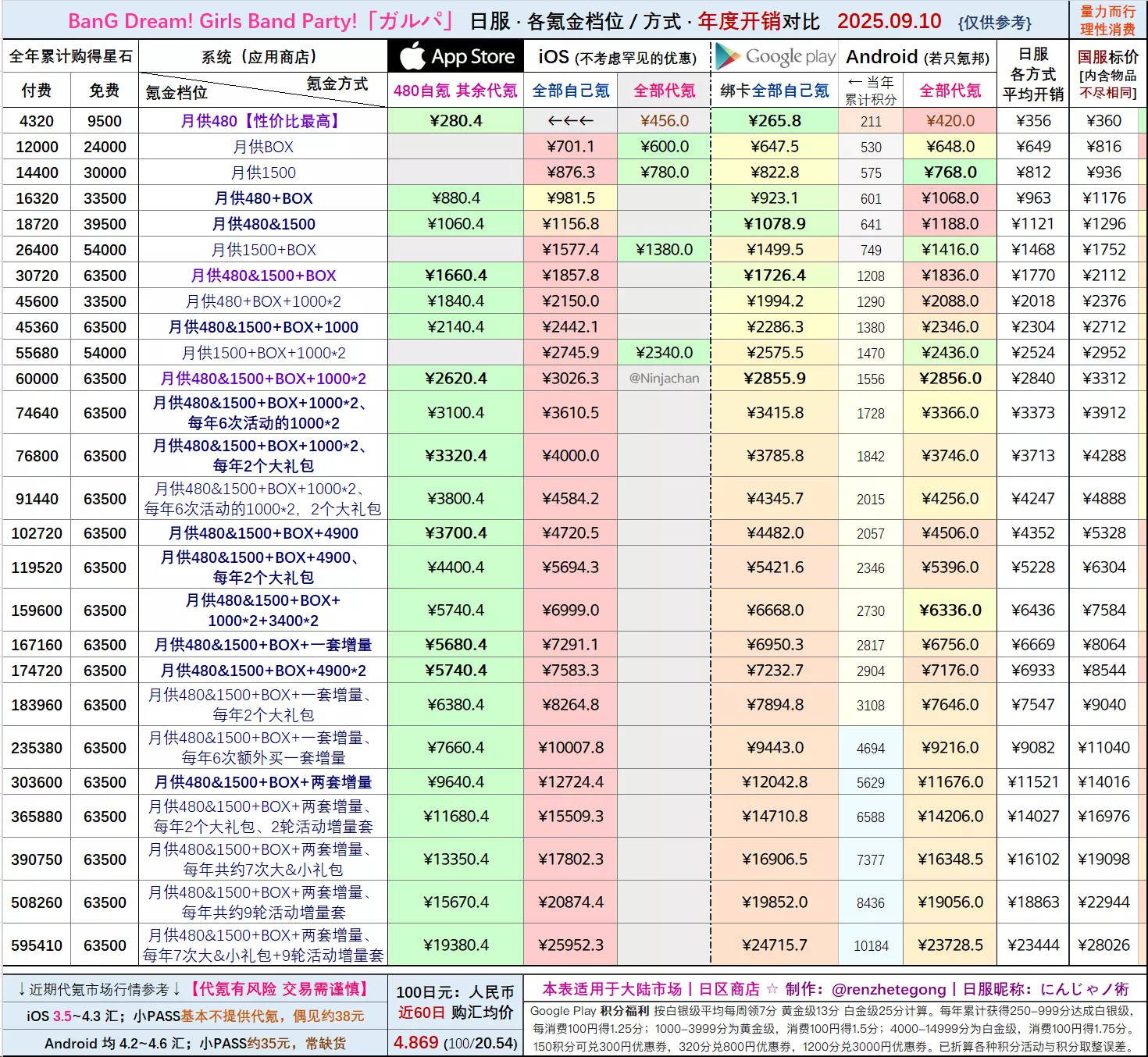攻略] [日服] 邦邦日服：氪金开销对比&氪金档位推荐2025.09.10 [持续更新] NGA玩家社区