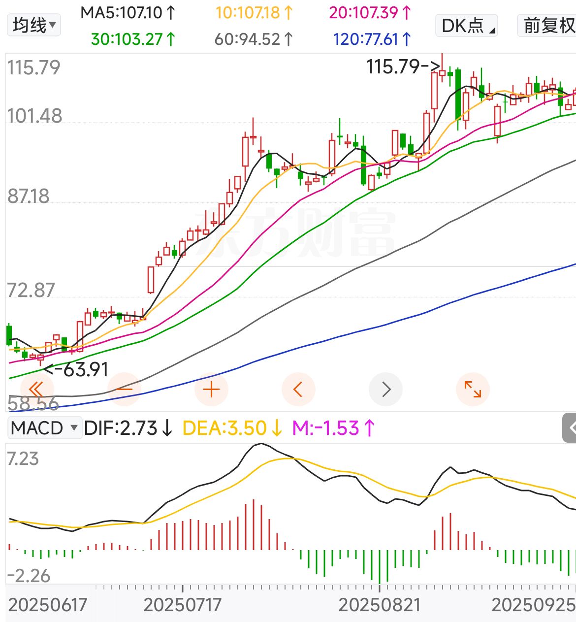 看图说话之这种算MACD顶背离吗NGA玩家社区