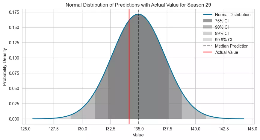 攻略] 赛博算命s30-基于机器学习的日服本次个突(冰冷的审判者)3%线预测
