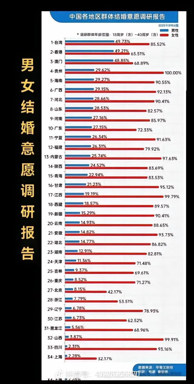 甲骨文财经的这个结婚意愿调查准确吗？ 178