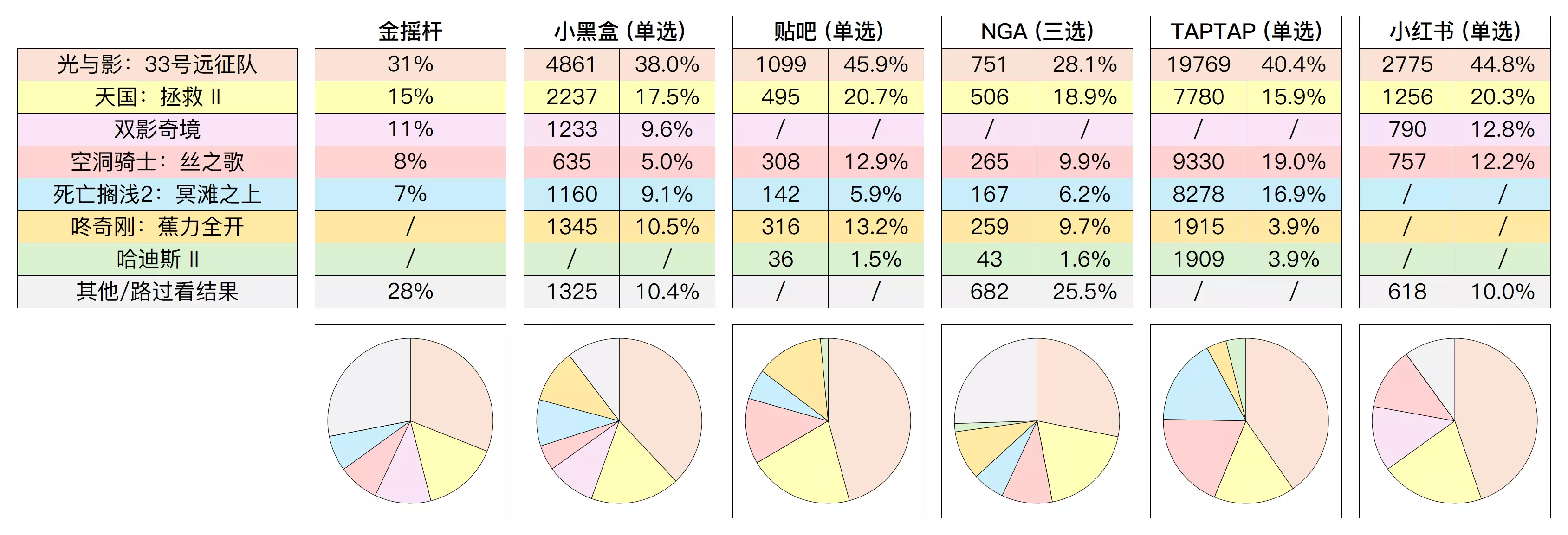 社区投票] 金摇杆与国内几个社区的投票对比，今年的国内外喜好其实差别不大NGA玩家社区