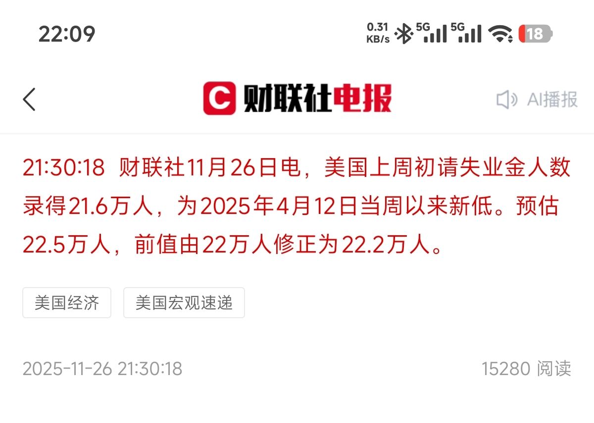 美国失业金人数为4月以来当周以来新低。 NGA玩家社区