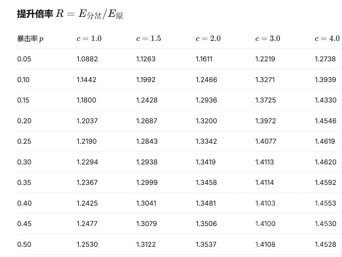 关于神谕者必定暴击升华的期望值以及与分岔暴击的联动期望值NGA玩家社区
