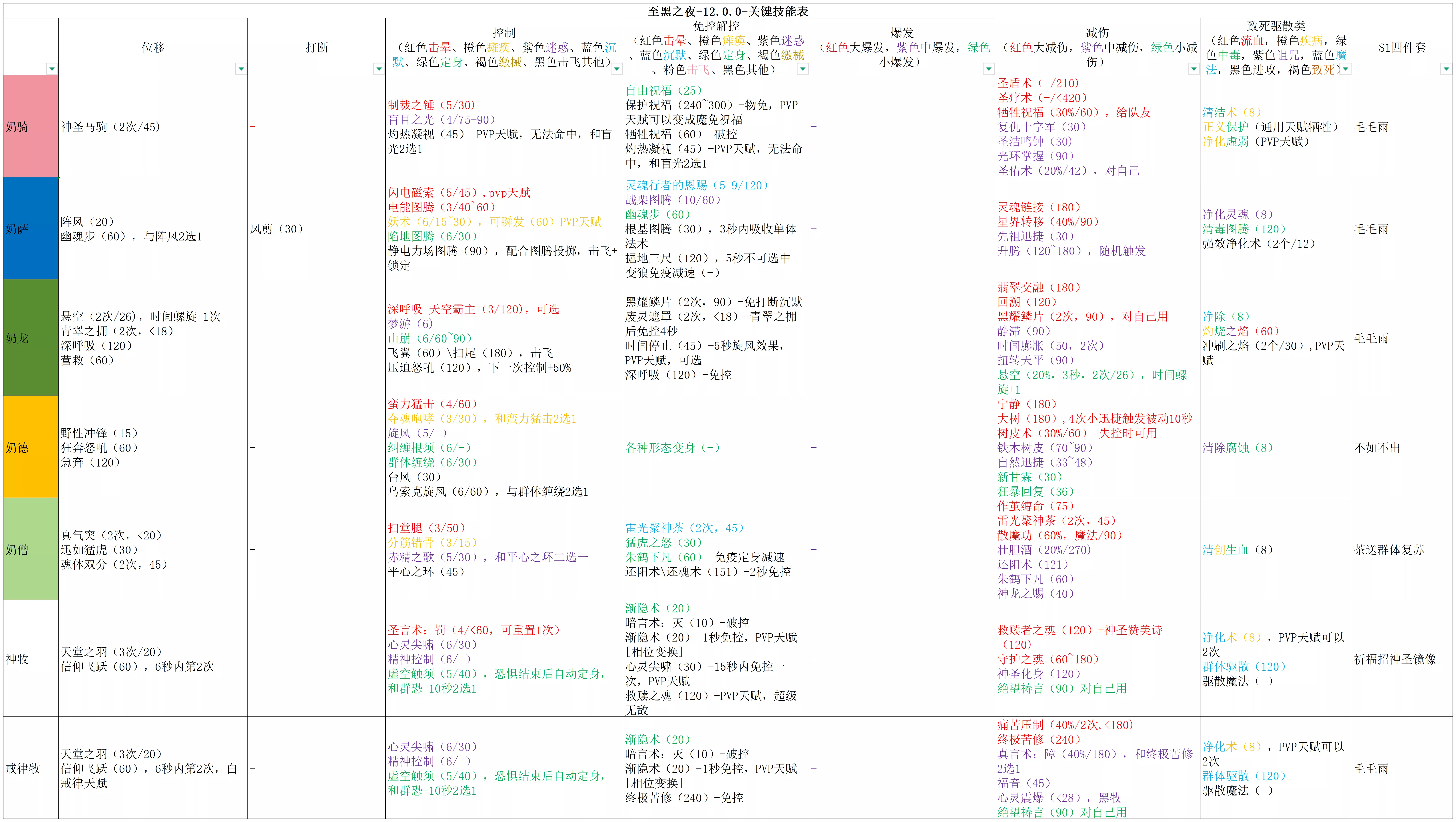 12.0至暗之夜PVP全专精机制强度从夯到拉NGA玩家社区